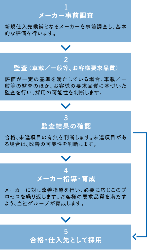 品質管理業務 海外ネットワーク 東海エレクトロニクス株式会社